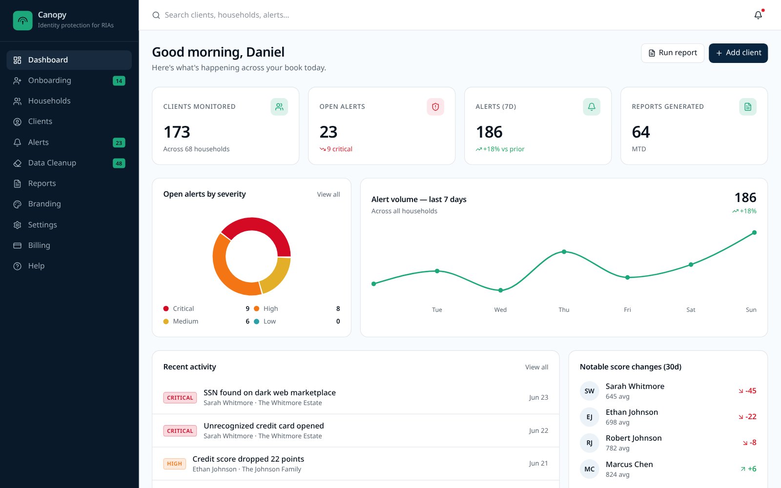 Canopy advisor dashboard showing clients monitored, open alerts, and recent identity activity